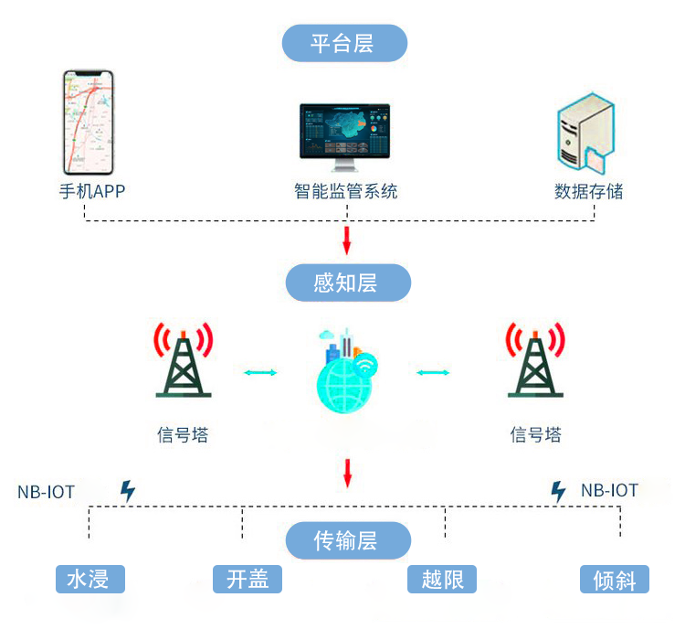 智能井盖传感器：城市窨井的井下“保镖”